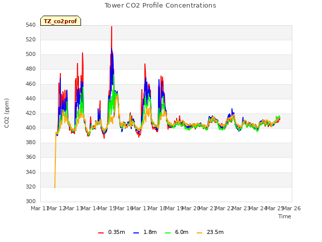 plot of Tower CO2 Profile Concentrations