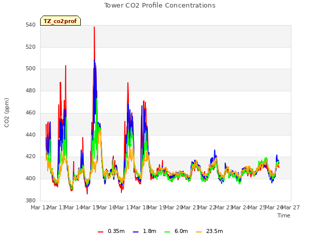 plot of Tower CO2 Profile Concentrations