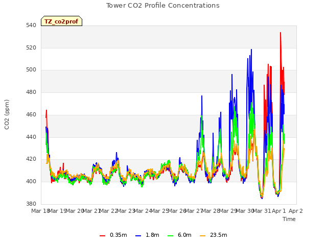 plot of Tower CO2 Profile Concentrations