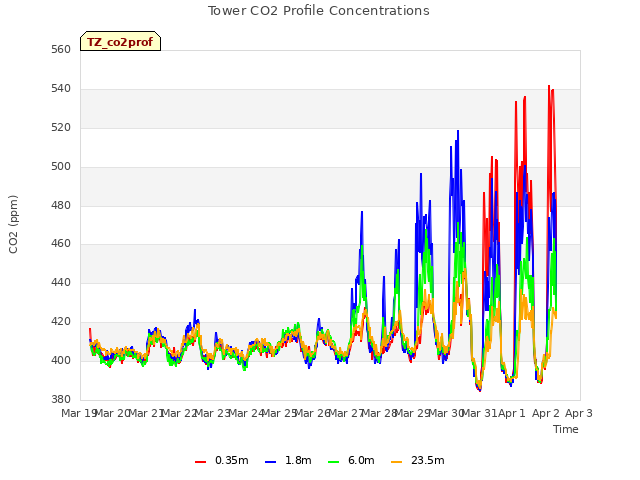 plot of Tower CO2 Profile Concentrations