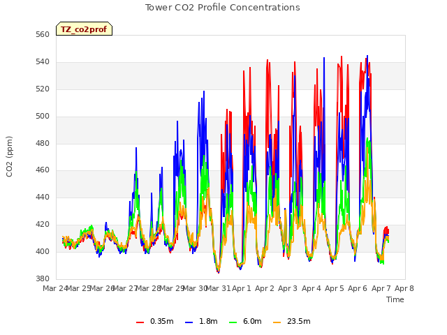 plot of Tower CO2 Profile Concentrations