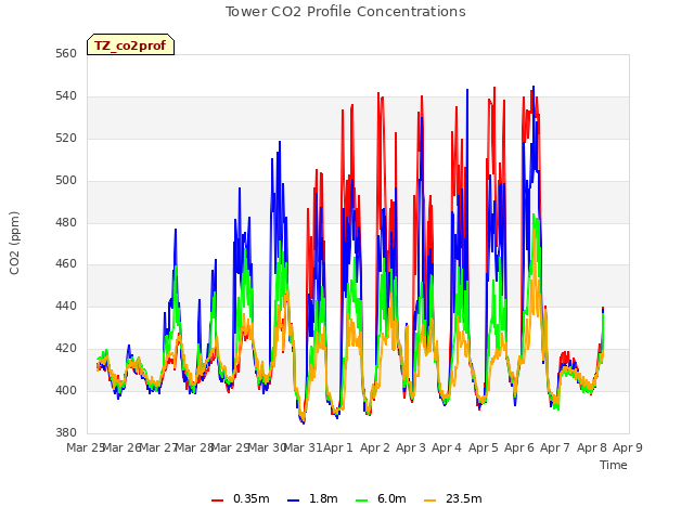 plot of Tower CO2 Profile Concentrations