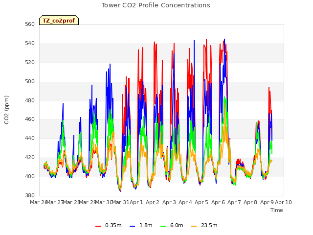 plot of Tower CO2 Profile Concentrations