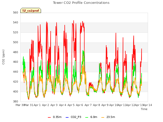 plot of Tower CO2 Profile Concentrations