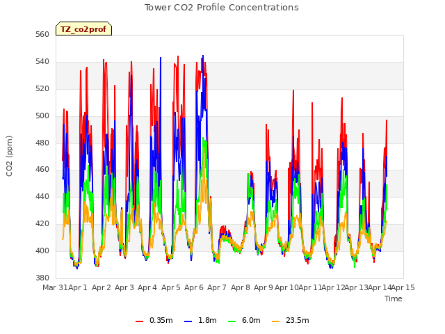 plot of Tower CO2 Profile Concentrations