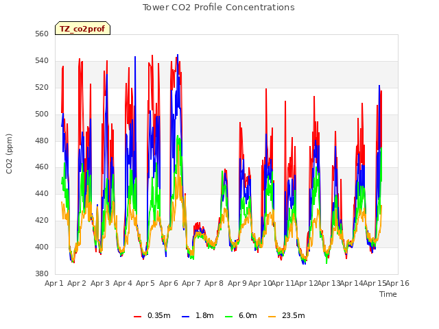 plot of Tower CO2 Profile Concentrations