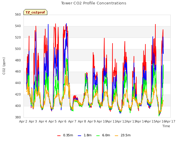 plot of Tower CO2 Profile Concentrations