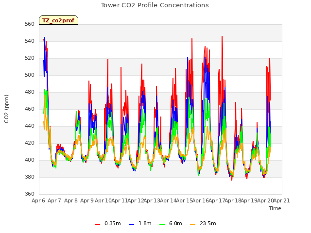 plot of Tower CO2 Profile Concentrations