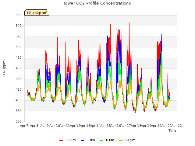 plot of Tower CO2 Profile Concentrations