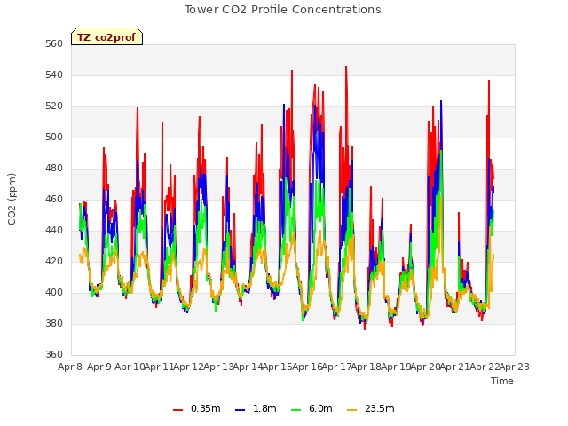 plot of Tower CO2 Profile Concentrations