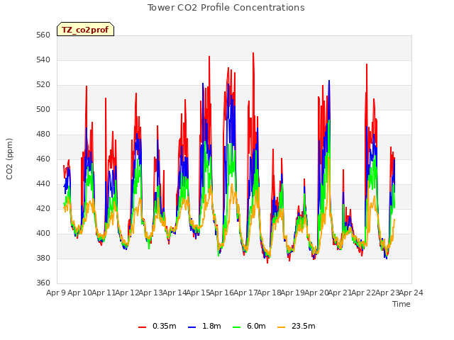 plot of Tower CO2 Profile Concentrations