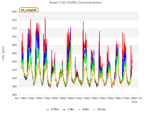 plot of Tower CO2 Profile Concentrations