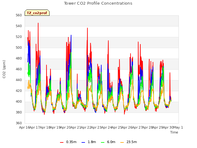 plot of Tower CO2 Profile Concentrations