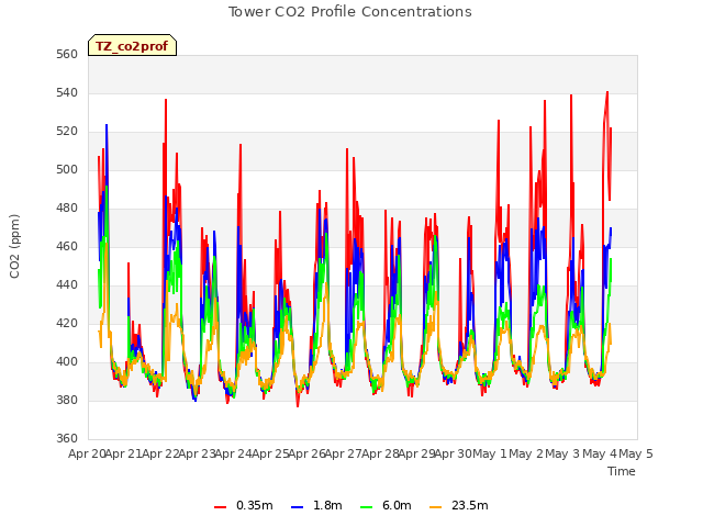 plot of Tower CO2 Profile Concentrations