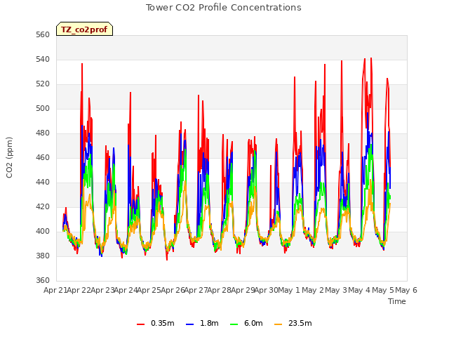 plot of Tower CO2 Profile Concentrations