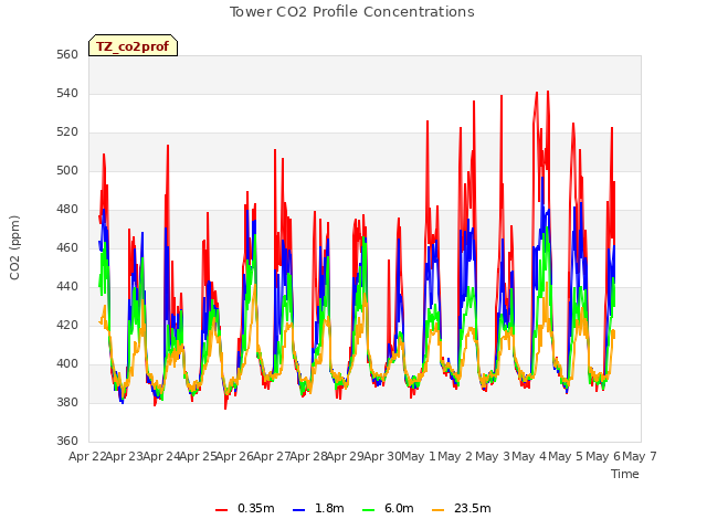 plot of Tower CO2 Profile Concentrations