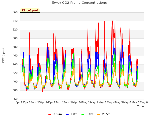 plot of Tower CO2 Profile Concentrations