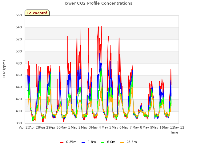 plot of Tower CO2 Profile Concentrations