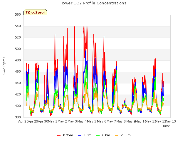 plot of Tower CO2 Profile Concentrations