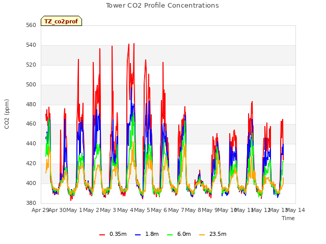 plot of Tower CO2 Profile Concentrations