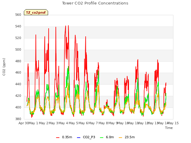 plot of Tower CO2 Profile Concentrations