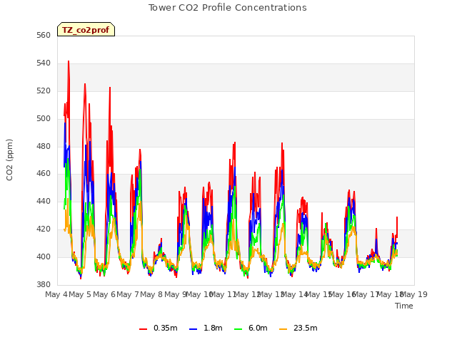 plot of Tower CO2 Profile Concentrations