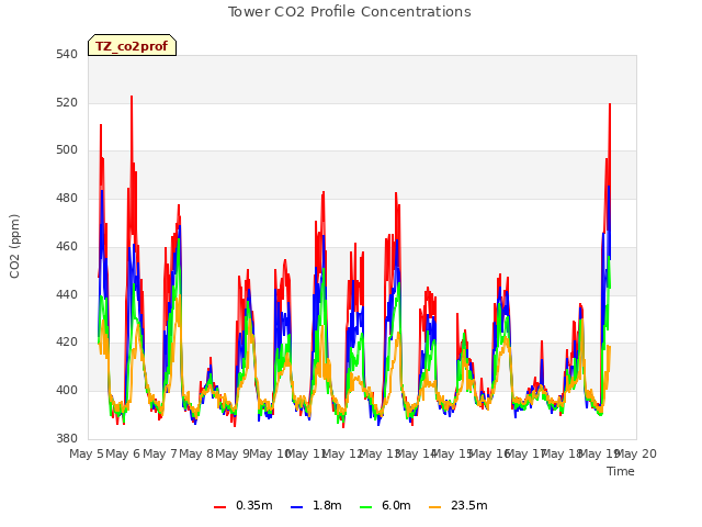 plot of Tower CO2 Profile Concentrations