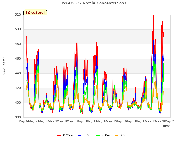 plot of Tower CO2 Profile Concentrations