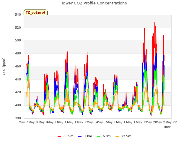 plot of Tower CO2 Profile Concentrations