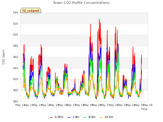 plot of Tower CO2 Profile Concentrations