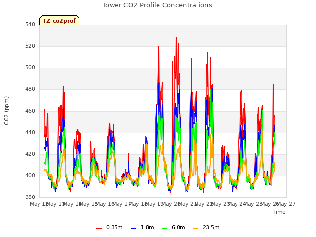 plot of Tower CO2 Profile Concentrations