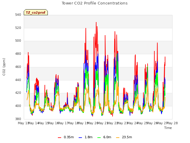 plot of Tower CO2 Profile Concentrations