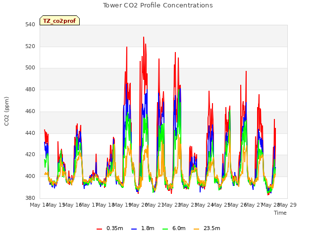 plot of Tower CO2 Profile Concentrations