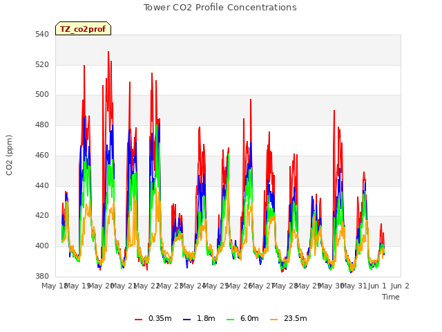 plot of Tower CO2 Profile Concentrations