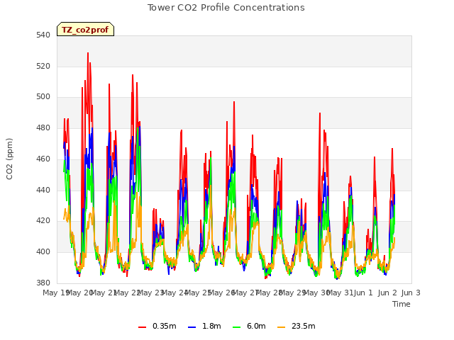 plot of Tower CO2 Profile Concentrations