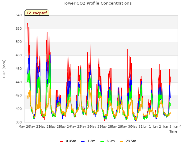 plot of Tower CO2 Profile Concentrations