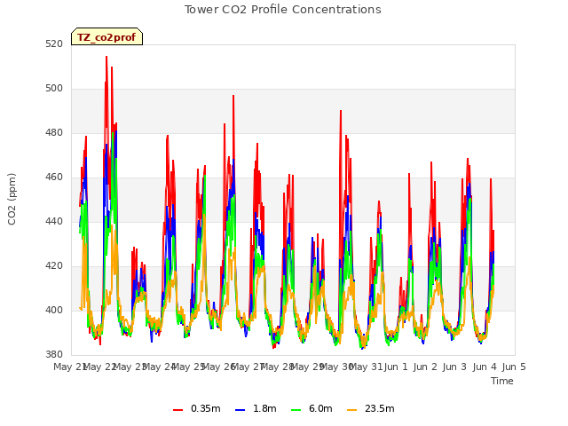 plot of Tower CO2 Profile Concentrations