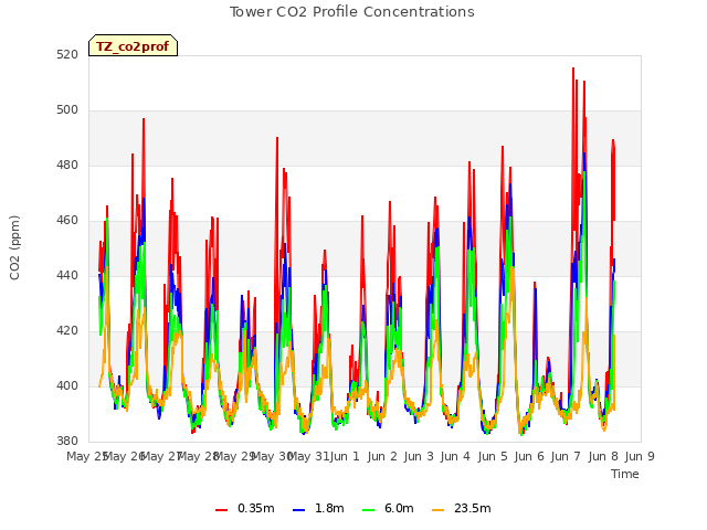 plot of Tower CO2 Profile Concentrations