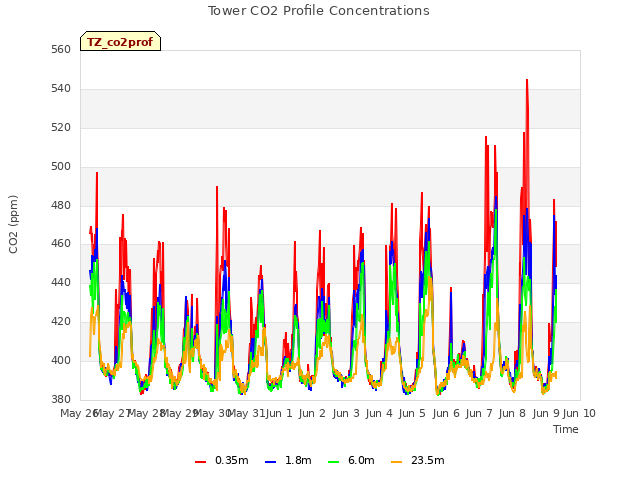 plot of Tower CO2 Profile Concentrations