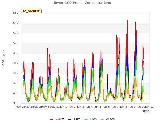 plot of Tower CO2 Profile Concentrations