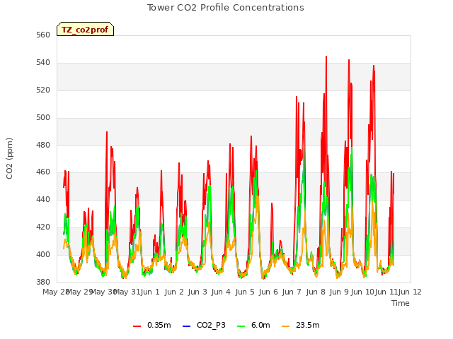 plot of Tower CO2 Profile Concentrations