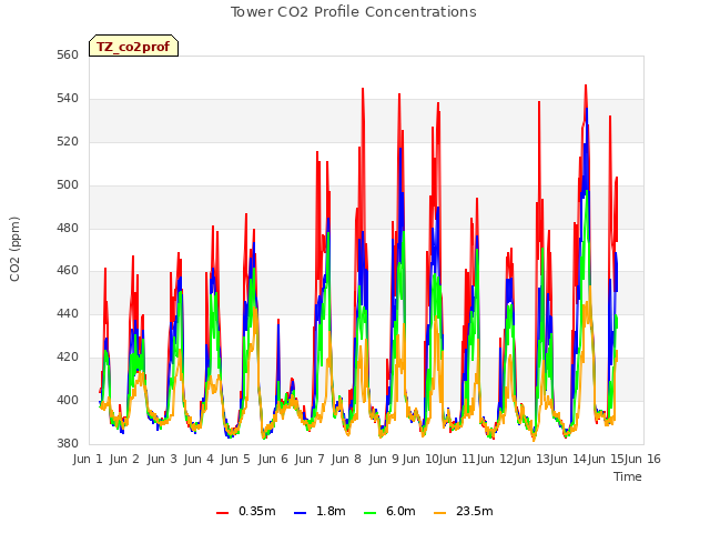 plot of Tower CO2 Profile Concentrations