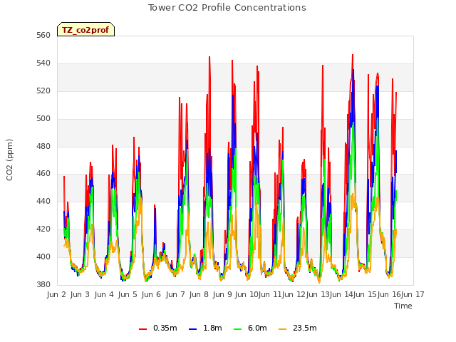 plot of Tower CO2 Profile Concentrations