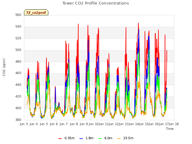 plot of Tower CO2 Profile Concentrations