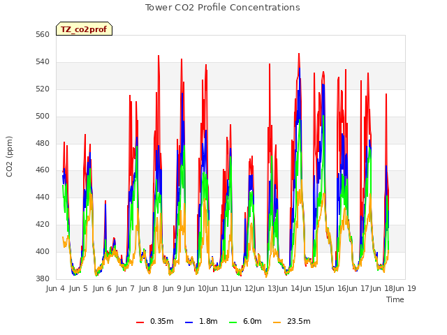 plot of Tower CO2 Profile Concentrations