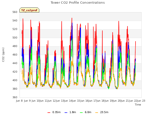 plot of Tower CO2 Profile Concentrations