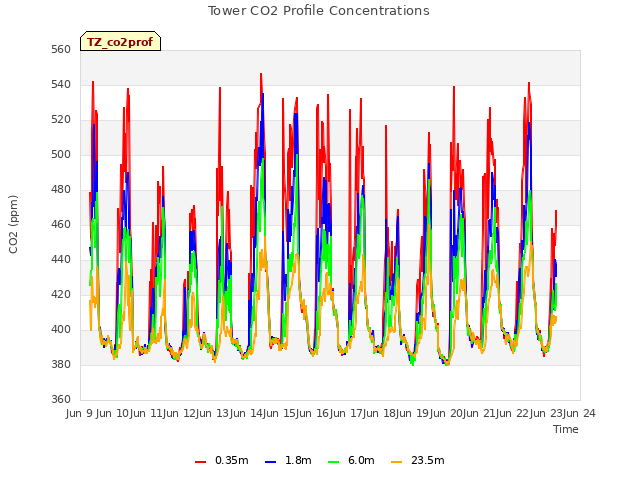 plot of Tower CO2 Profile Concentrations