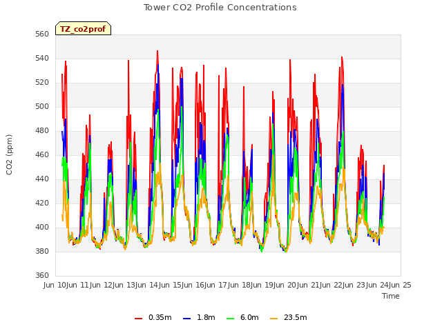 plot of Tower CO2 Profile Concentrations