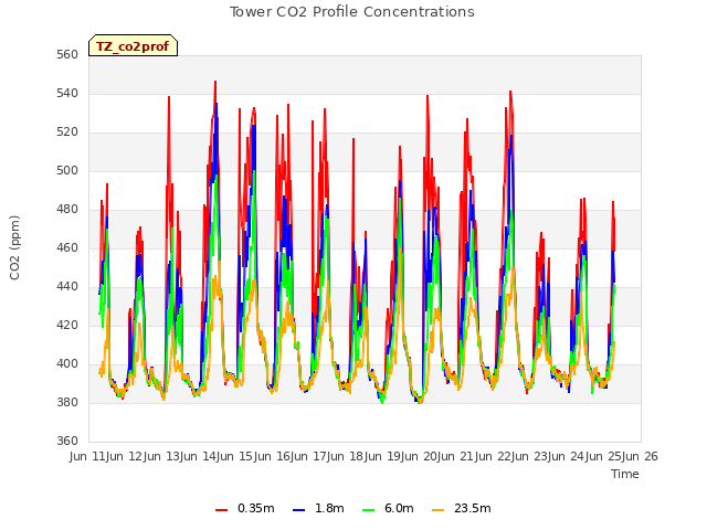 plot of Tower CO2 Profile Concentrations