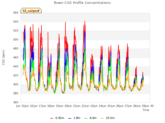 plot of Tower CO2 Profile Concentrations